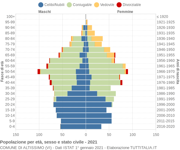 Grafico Popolazione per età, sesso e stato civile Comune di Altissimo (VI)