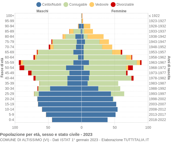 Grafico Popolazione per età, sesso e stato civile Comune di Altissimo (VI)