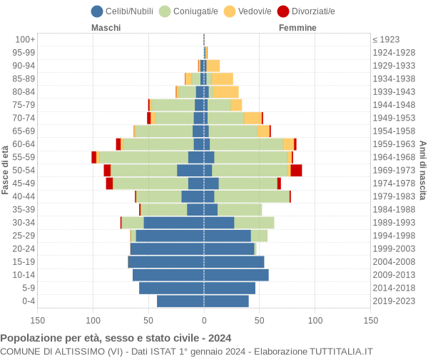 Grafico Popolazione per età, sesso e stato civile Comune di Altissimo (VI)