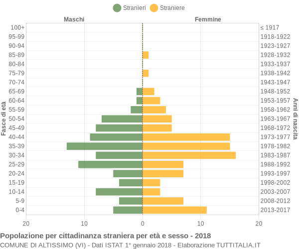 Grafico cittadini stranieri - Altissimo 2018