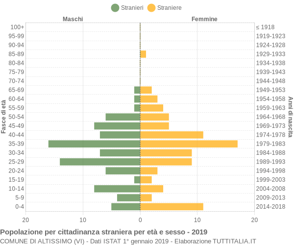 Grafico cittadini stranieri - Altissimo 2019