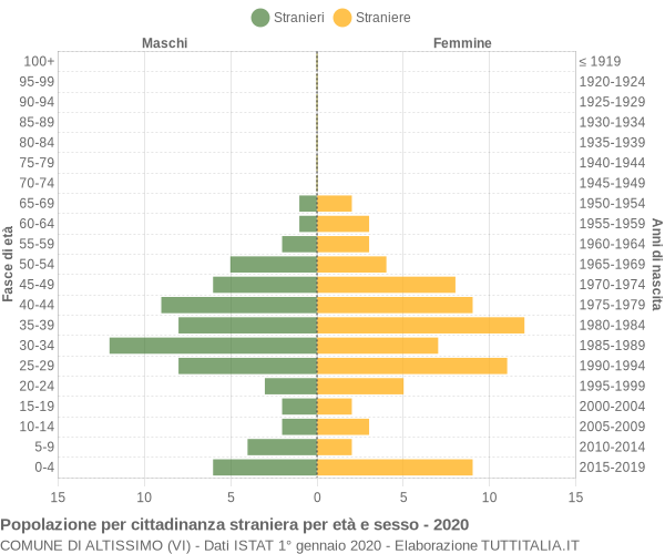 Grafico cittadini stranieri - Altissimo 2020