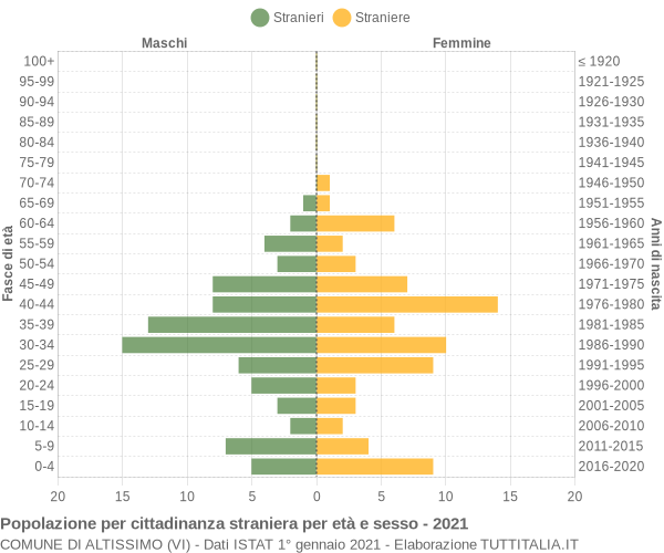 Grafico cittadini stranieri - Altissimo 2021