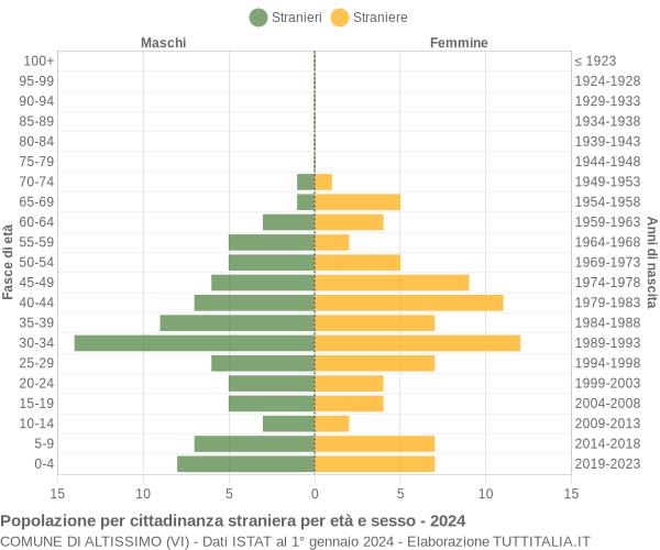 Grafico cittadini stranieri - Altissimo 2024