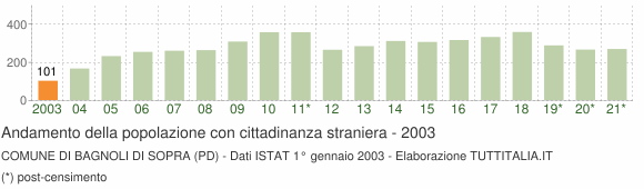 Grafico andamento popolazione stranieri Comune di Bagnoli di Sopra (PD)