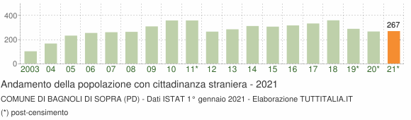 Grafico andamento popolazione stranieri Comune di Bagnoli di Sopra (PD)
