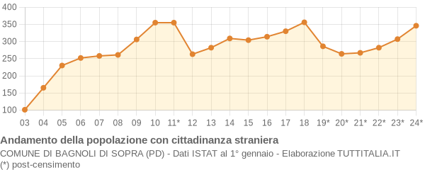 Andamento popolazione stranieri Comune di Bagnoli di Sopra (PD)