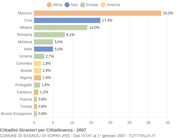 Grafico cittadinanza stranieri - Bagnoli di Sopra 2007