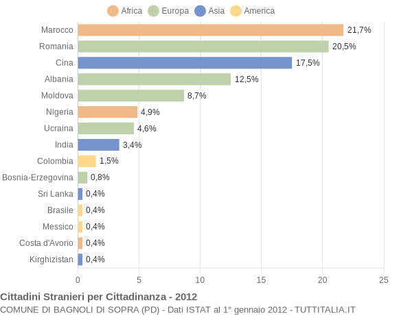 Grafico cittadinanza stranieri - Bagnoli di Sopra 2012