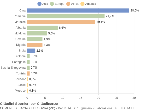 Grafico cittadinanza stranieri - Bagnoli di Sopra 2015