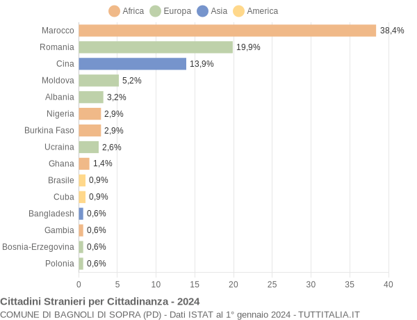 Grafico cittadinanza stranieri - Bagnoli di Sopra 2024