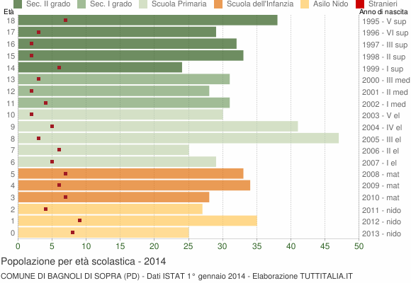 Grafico Popolazione in età scolastica - Bagnoli di Sopra 2014
