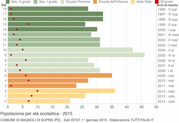 Grafico Popolazione in età scolastica - Bagnoli di Sopra 2015