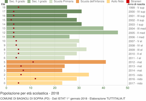 Grafico Popolazione in età scolastica - Bagnoli di Sopra 2018