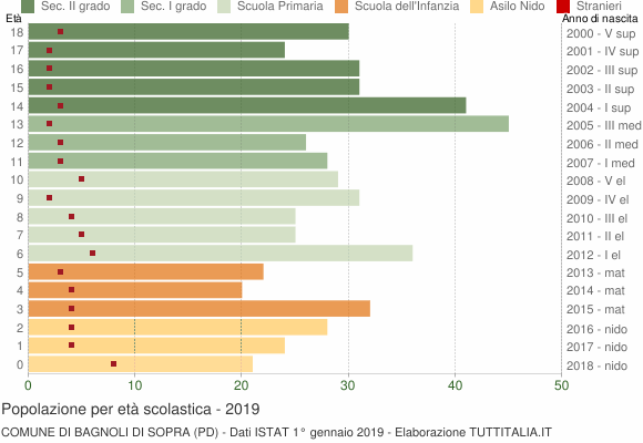 Grafico Popolazione in età scolastica - Bagnoli di Sopra 2019