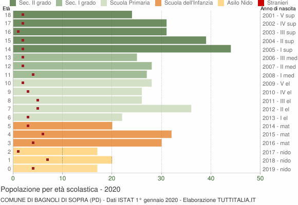 Grafico Popolazione in età scolastica - Bagnoli di Sopra 2020
