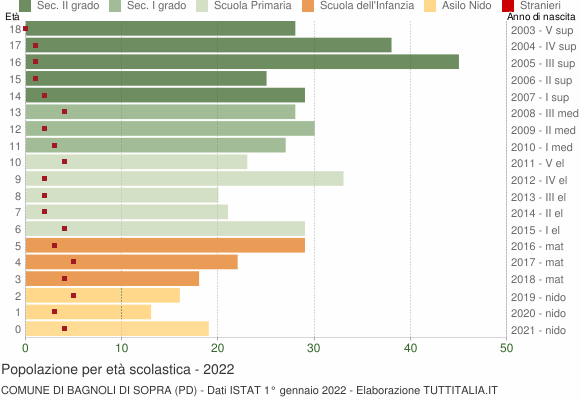 Grafico Popolazione in età scolastica - Bagnoli di Sopra 2022