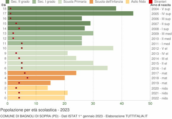 Grafico Popolazione in età scolastica - Bagnoli di Sopra 2023