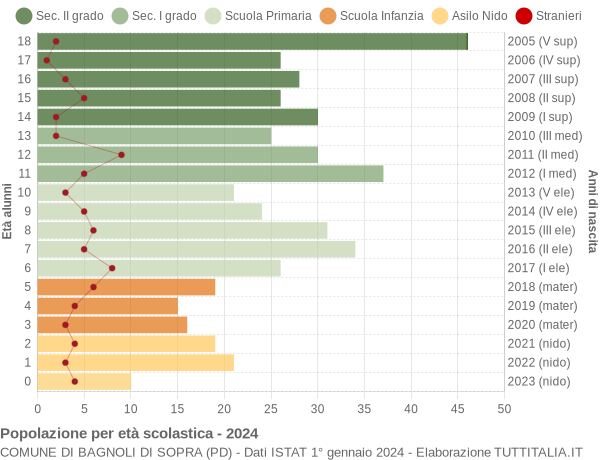 Grafico Popolazione in età scolastica - Bagnoli di Sopra 2024