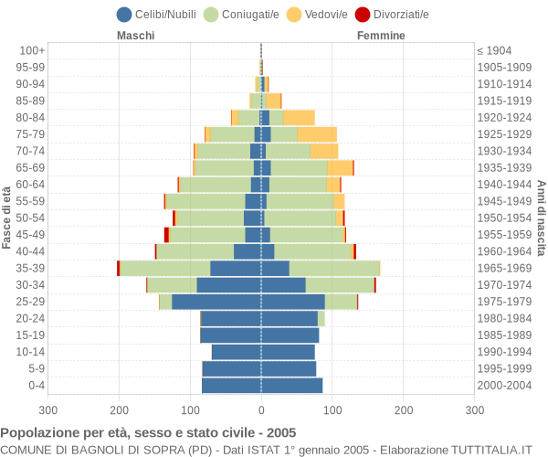 Grafico Popolazione per età, sesso e stato civile Comune di Bagnoli di Sopra (PD)