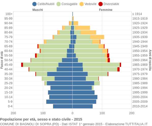 Grafico Popolazione per età, sesso e stato civile Comune di Bagnoli di Sopra (PD)