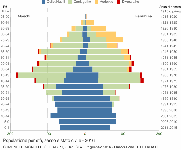 Grafico Popolazione per età, sesso e stato civile Comune di Bagnoli di Sopra (PD)