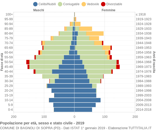 Grafico Popolazione per età, sesso e stato civile Comune di Bagnoli di Sopra (PD)