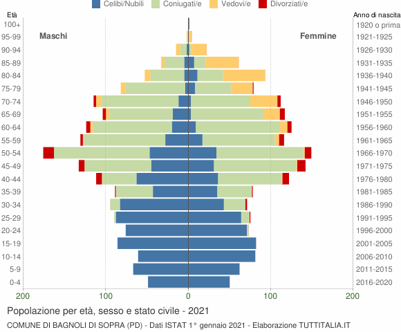 Grafico Popolazione per età, sesso e stato civile Comune di Bagnoli di Sopra (PD)