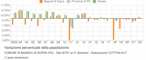 Variazione percentuale della popolazione Comune di Bagnoli di Sopra (PD)