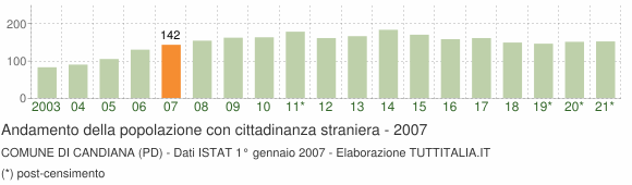 Grafico andamento popolazione stranieri Comune di Candiana (PD)