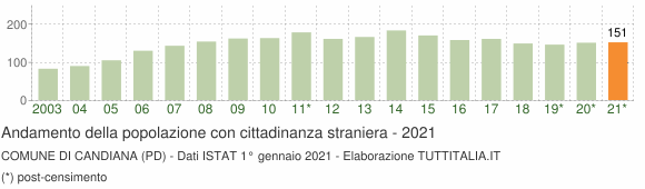 Grafico andamento popolazione stranieri Comune di Candiana (PD)
