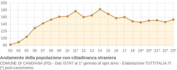 Andamento popolazione stranieri Comune di Candiana (PD)