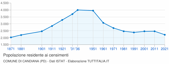 Grafico andamento storico popolazione Comune di Candiana (PD)