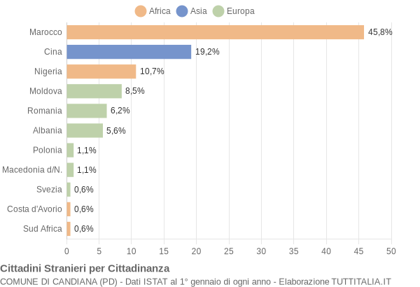 Grafico cittadinanza stranieri - Candiana 2011