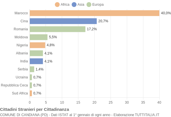 Grafico cittadinanza stranieri - Candiana 2019