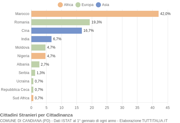 Grafico cittadinanza stranieri - Candiana 2020