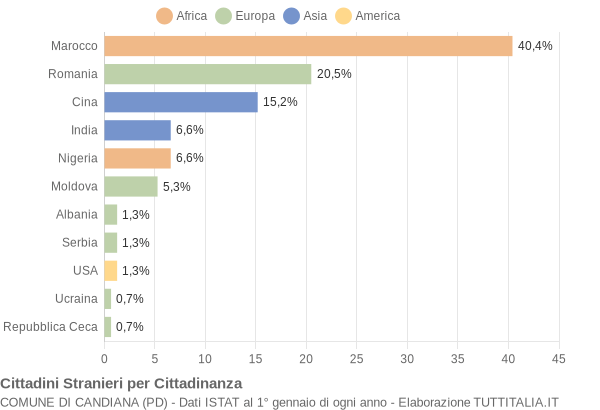 Grafico cittadinanza stranieri - Candiana 2021