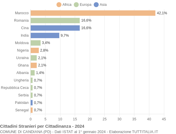 Grafico cittadinanza stranieri - Candiana 2024