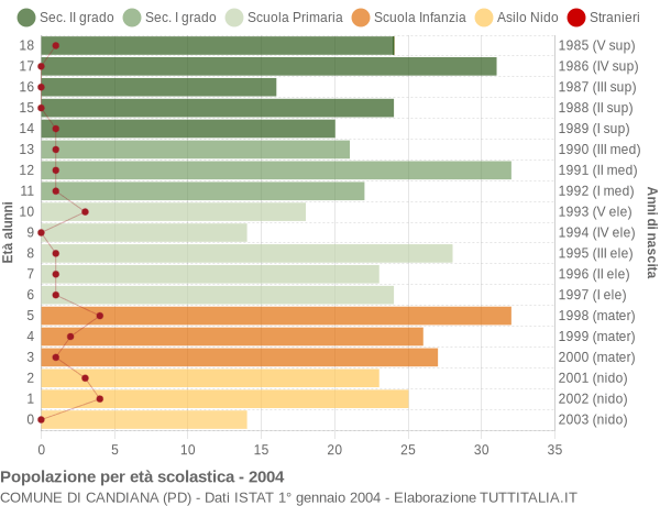 Grafico Popolazione in età scolastica - Candiana 2004