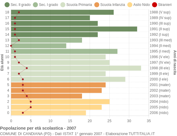 Grafico Popolazione in età scolastica - Candiana 2007