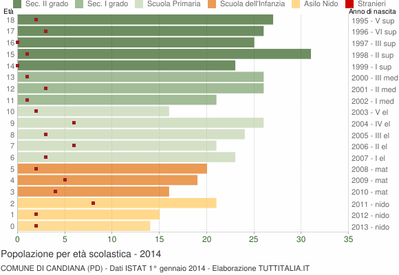 Grafico Popolazione in età scolastica - Candiana 2014