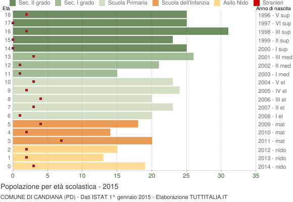 Grafico Popolazione in età scolastica - Candiana 2015