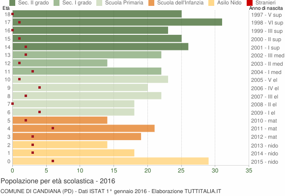 Grafico Popolazione in età scolastica - Candiana 2016