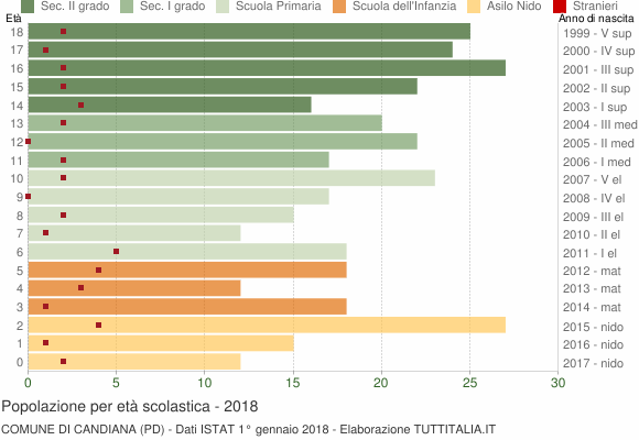 Grafico Popolazione in età scolastica - Candiana 2018