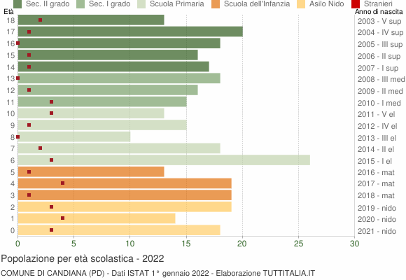Grafico Popolazione in età scolastica - Candiana 2022