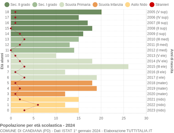 Grafico Popolazione in età scolastica - Candiana 2024