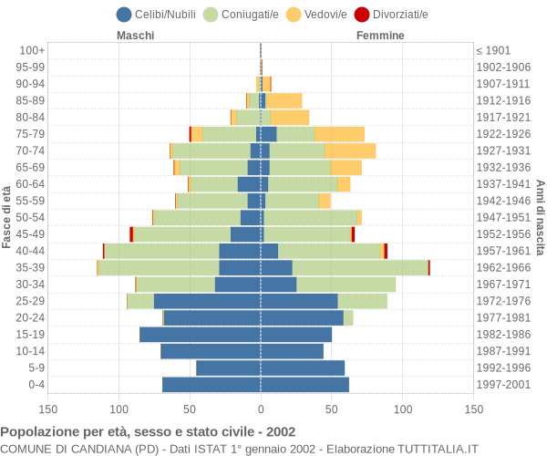 Grafico Popolazione per età, sesso e stato civile Comune di Candiana (PD)