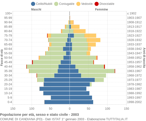 Grafico Popolazione per età, sesso e stato civile Comune di Candiana (PD)