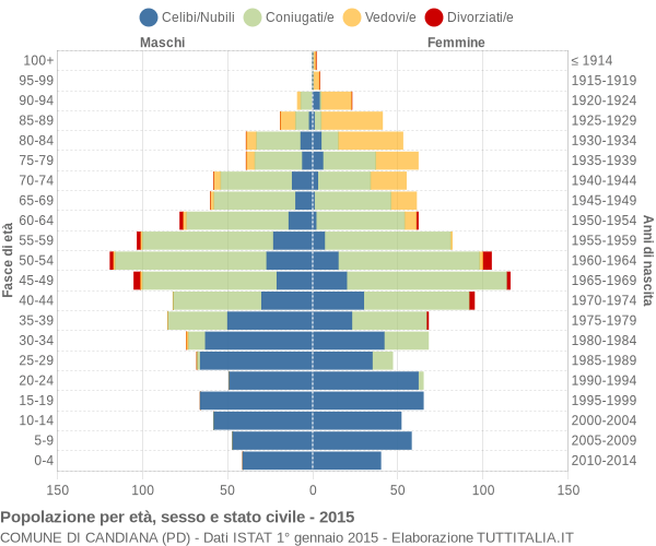 Grafico Popolazione per età, sesso e stato civile Comune di Candiana (PD)