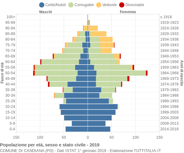 Grafico Popolazione per età, sesso e stato civile Comune di Candiana (PD)